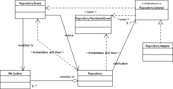 Repository UML