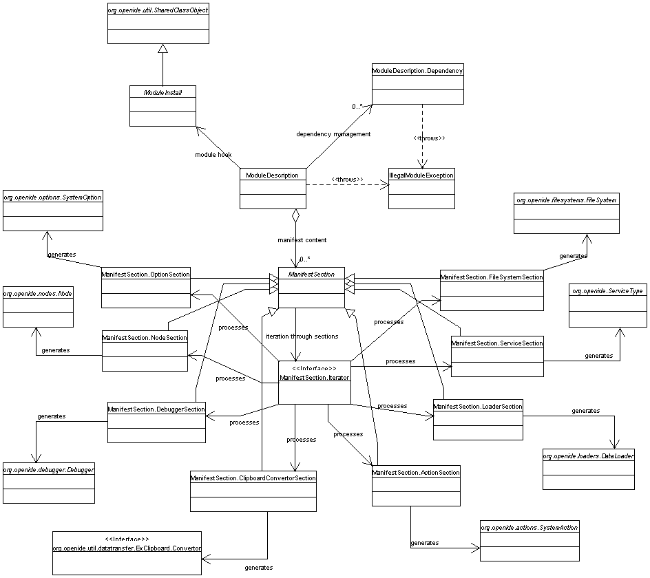 UML diagram for Modules API