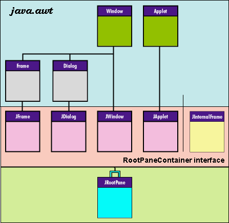 Container hierarchy chart