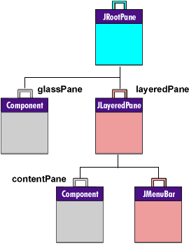 JRootPane hierarchy graphic