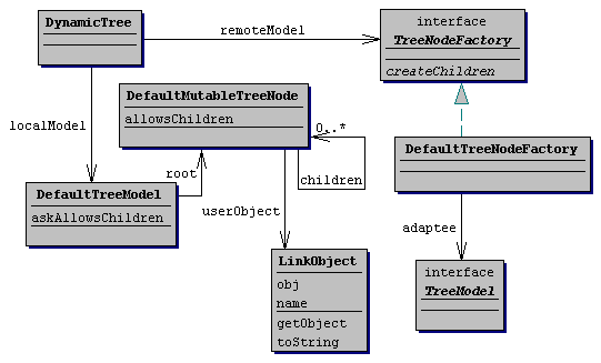 DynamicTree class diagram
