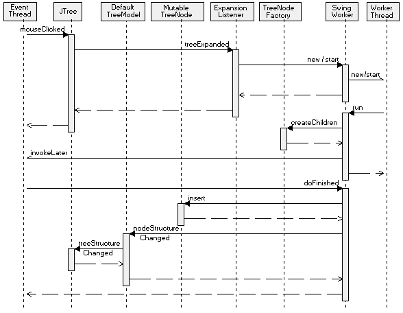 DynamicTree sequence diagram
