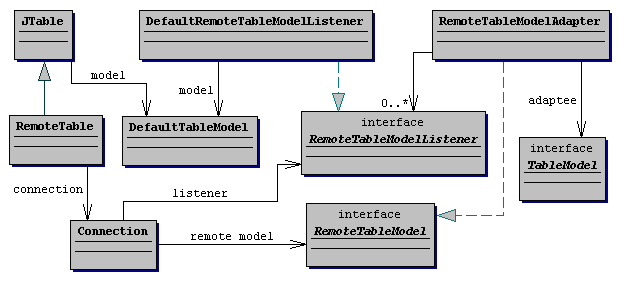 RemoteTable class diagram