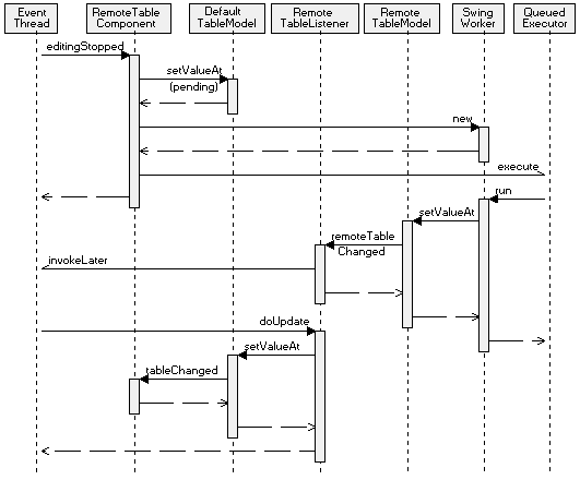 RemoteTable sequence diagram