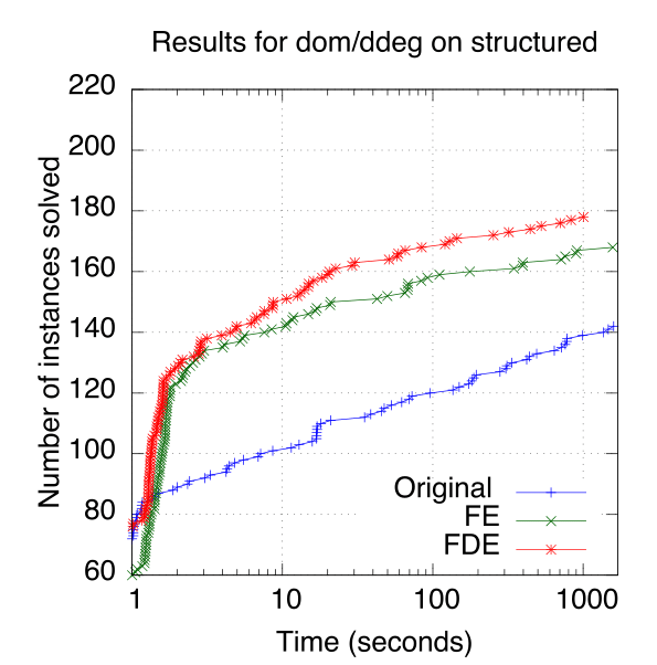 Description: ddeg-dom on random benchmarks
