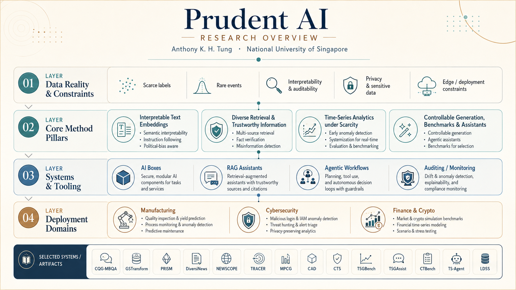 Research overview: Anthony K. H. Tung — Prudent AI for High-Stakes, Data-Scarce Operational Systems. A four-layer framework spanning data reality and constraints, core method pillars, systems and tooling, and deployment outcomes across manufacturing, cybersecurity, and finance.