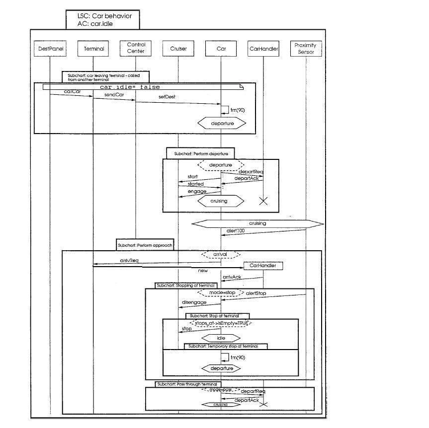 Live Sequence Charts