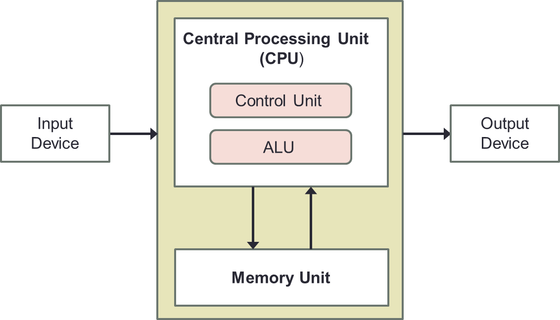 von Neumann Architecture