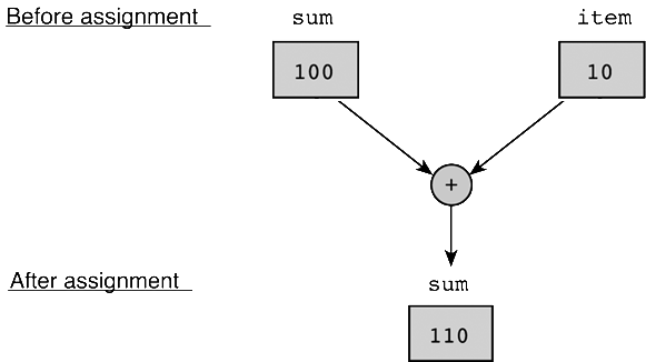 Increment