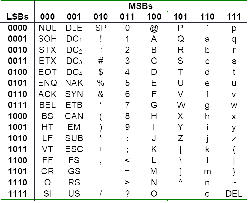 ASCII Table