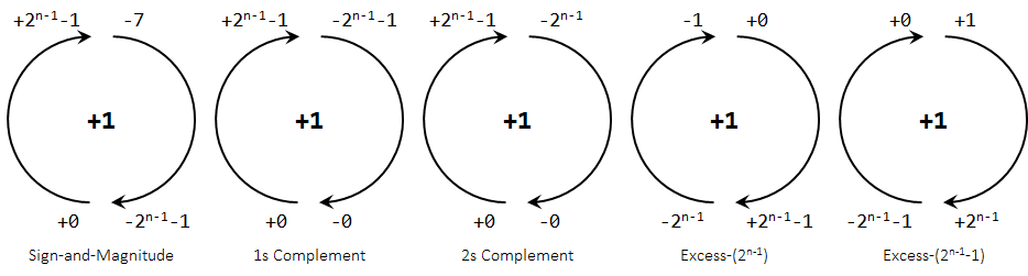 Increment