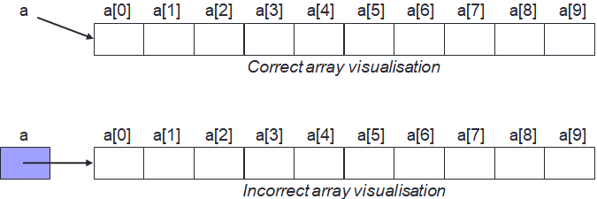 Array Box-and-Arrow