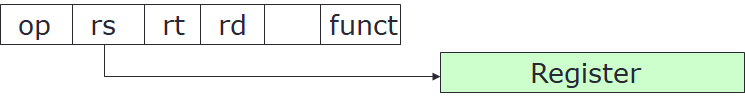 Register Addressing