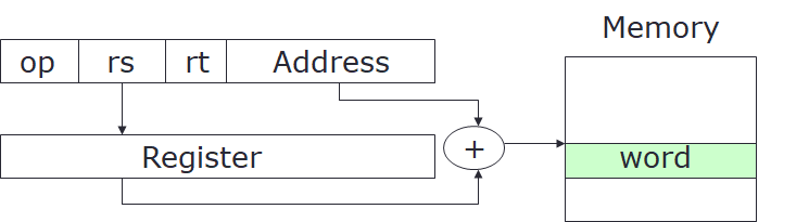 Base Addressing