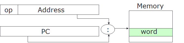 Pseudo-Direct Addressing