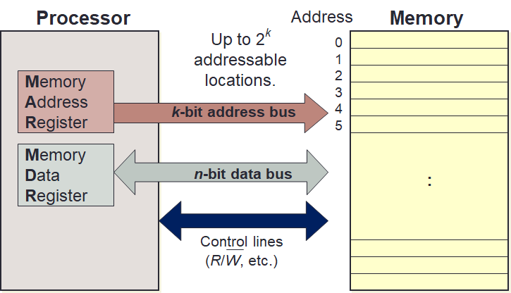 Memory Addressing Mode