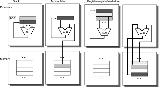 Storage Architecture