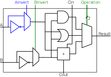 1-Bit ALU