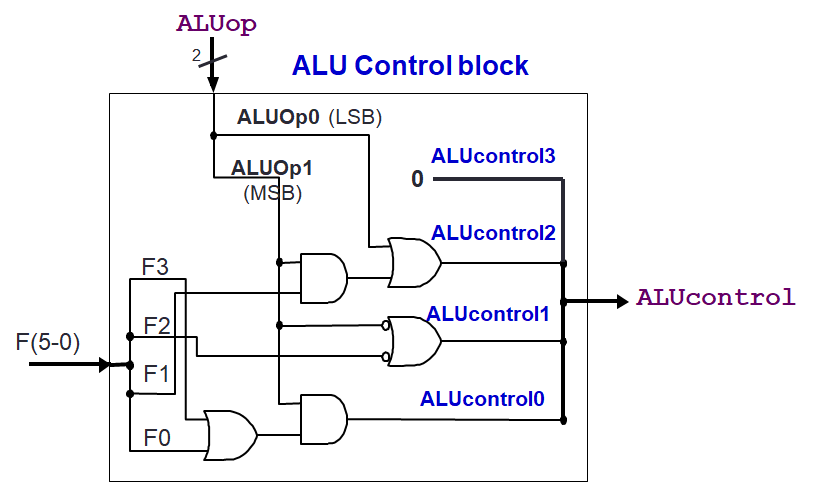 ALU Control Unit