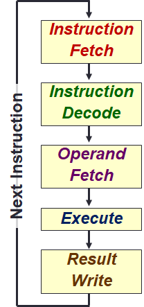 Basic Cycle