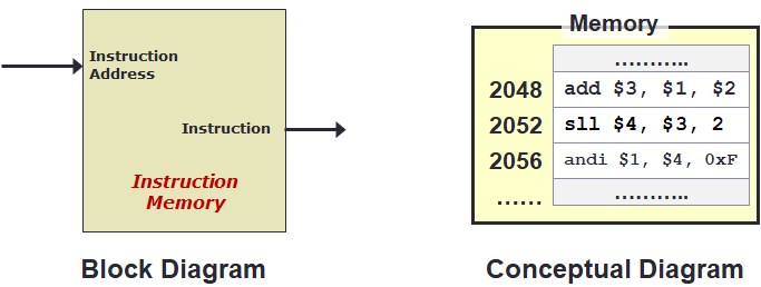 Instruction Memory