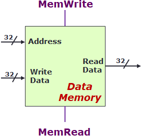 Data Memory