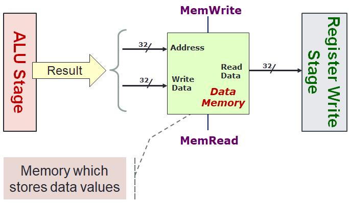 Memory Stage