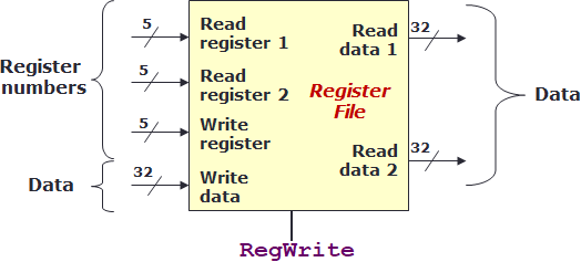 Register File