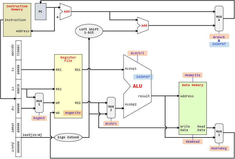 Control Signals