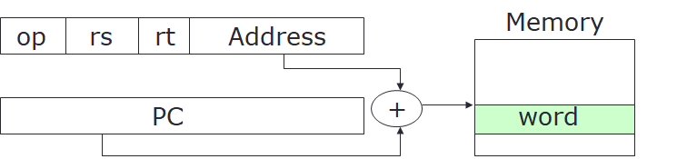 PC-Relative Addressing