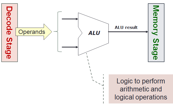 ALU Stage