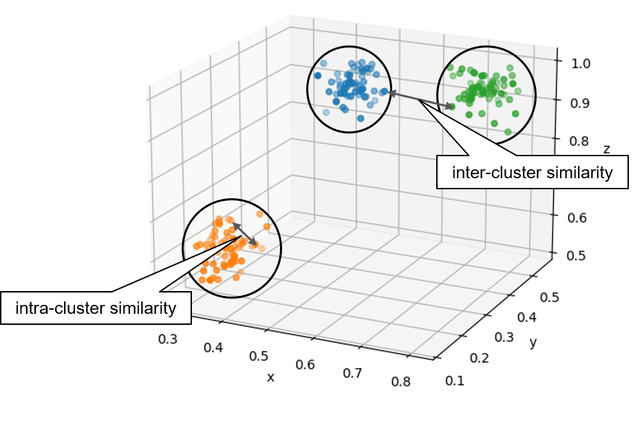 clustering