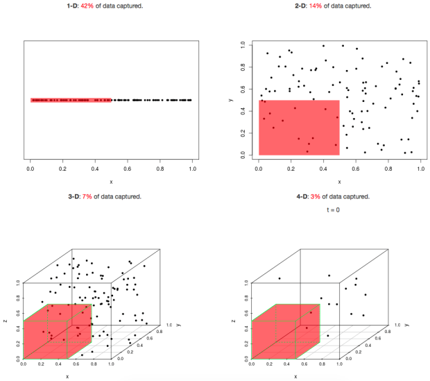 Dimensionality