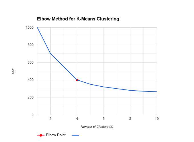 clustering