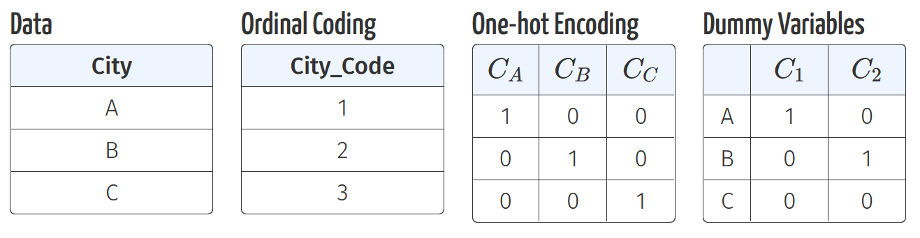 encoding