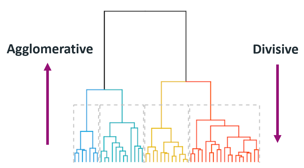 clustering