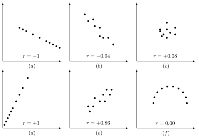 Linear Correlation