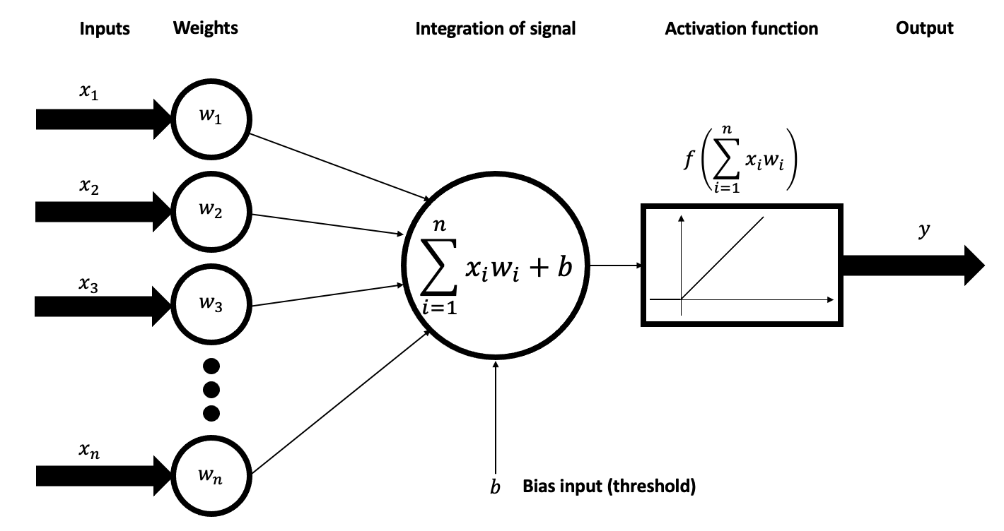 activation