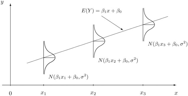 noisy data