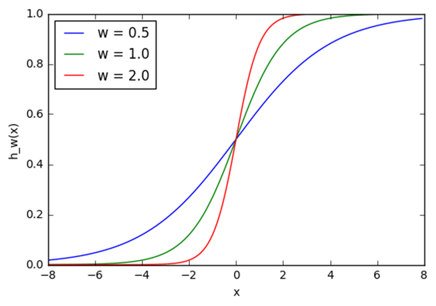 sigmoid