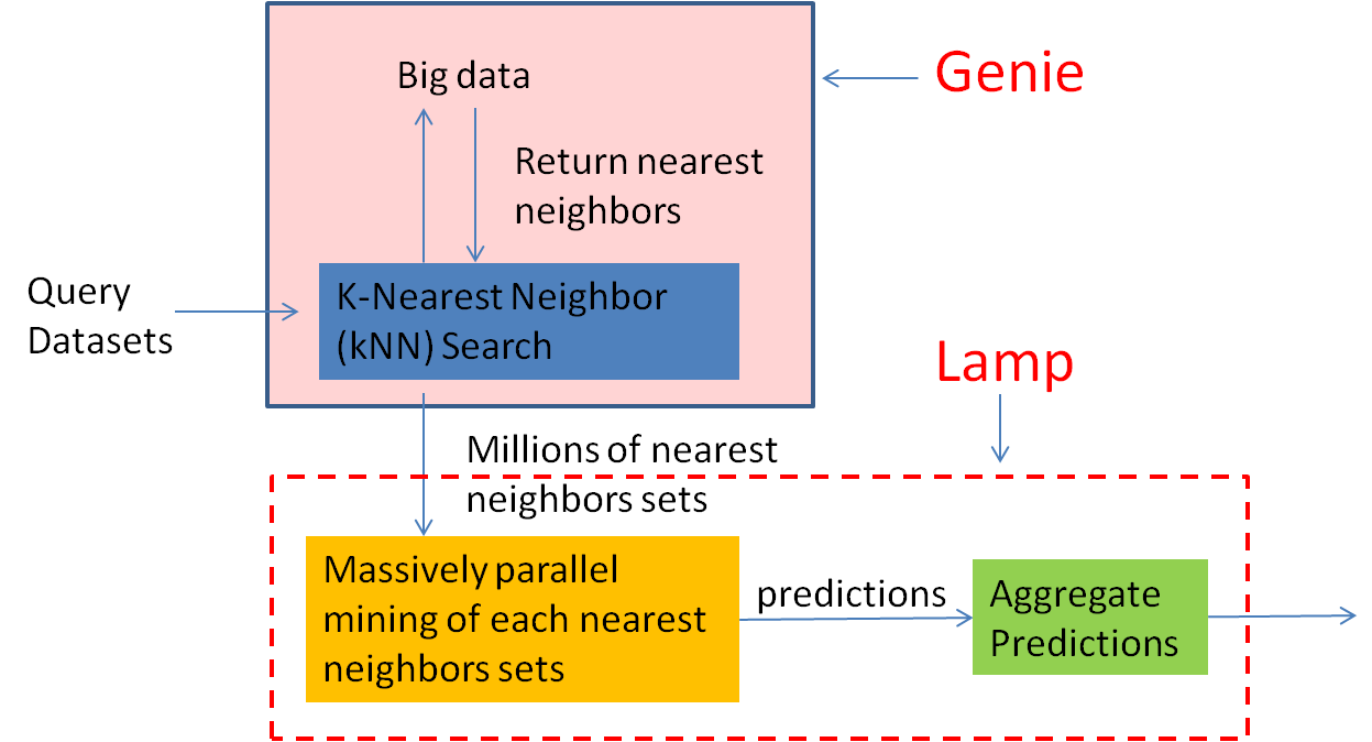 Overview of Genie and Lamp