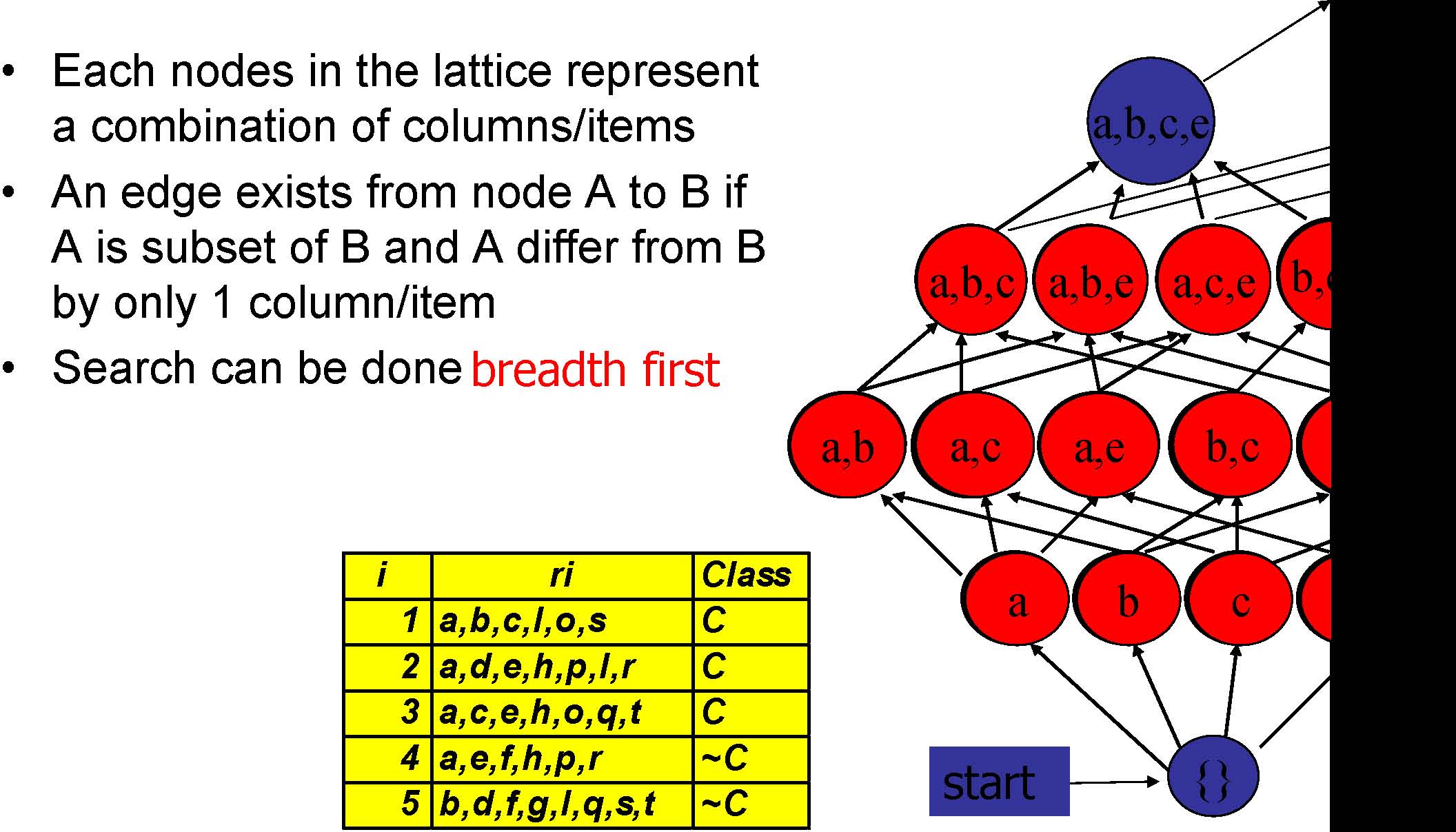 Oval: a,c