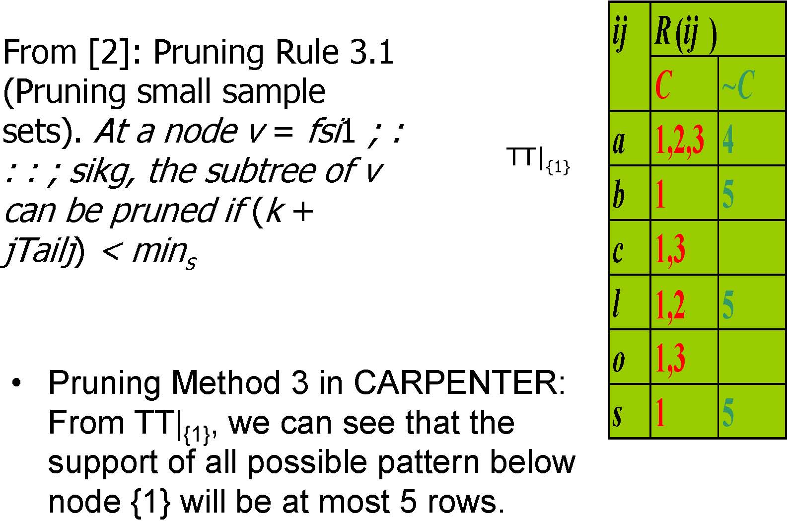 Text Box: From [2]: Pruning Rule 3.1 (Pruning small sample sets). At a node v = fsi1 ; : : : ; sikg, the subtree of v can be pr