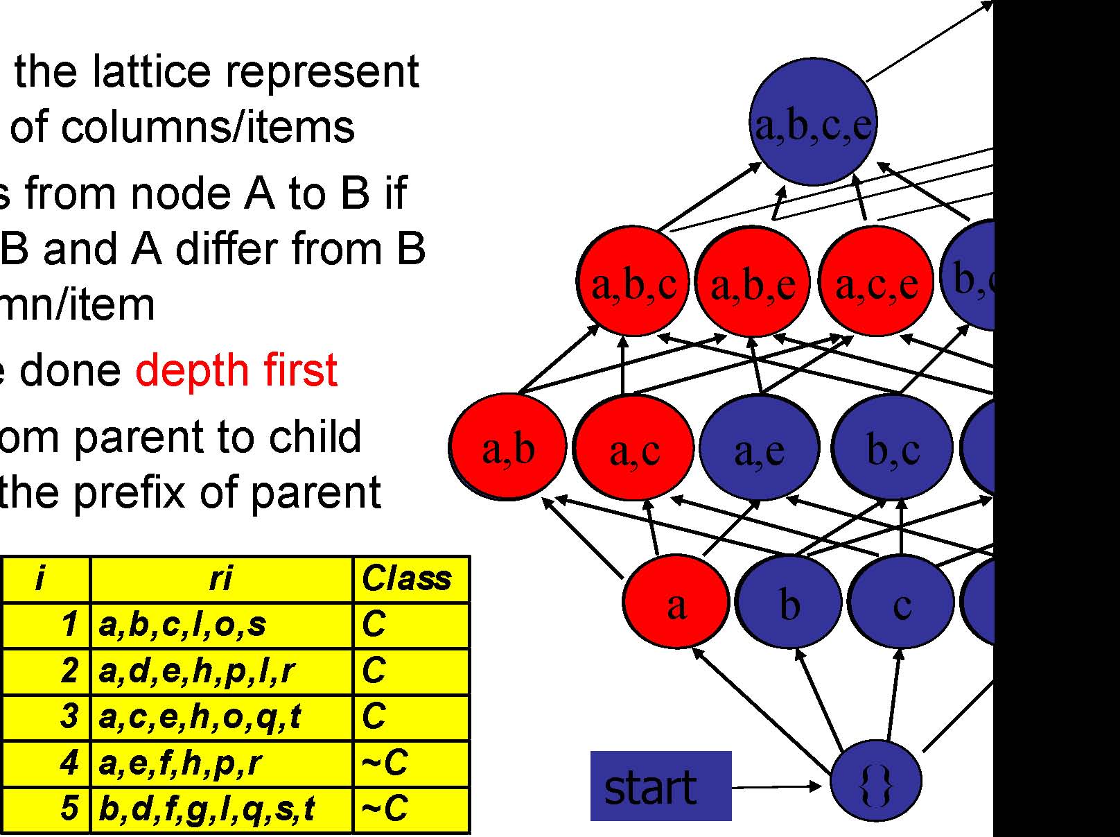 Sample Wise Enumeration Methods For Mining Patterns In Microarray Data A Microarray Dataset Challenge I Challenge Ii Column Item Enumeration Lattice Column Item Enumeration Lattice General Framework For Column Item Enumeration A