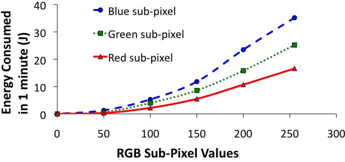 Power vs Color Model