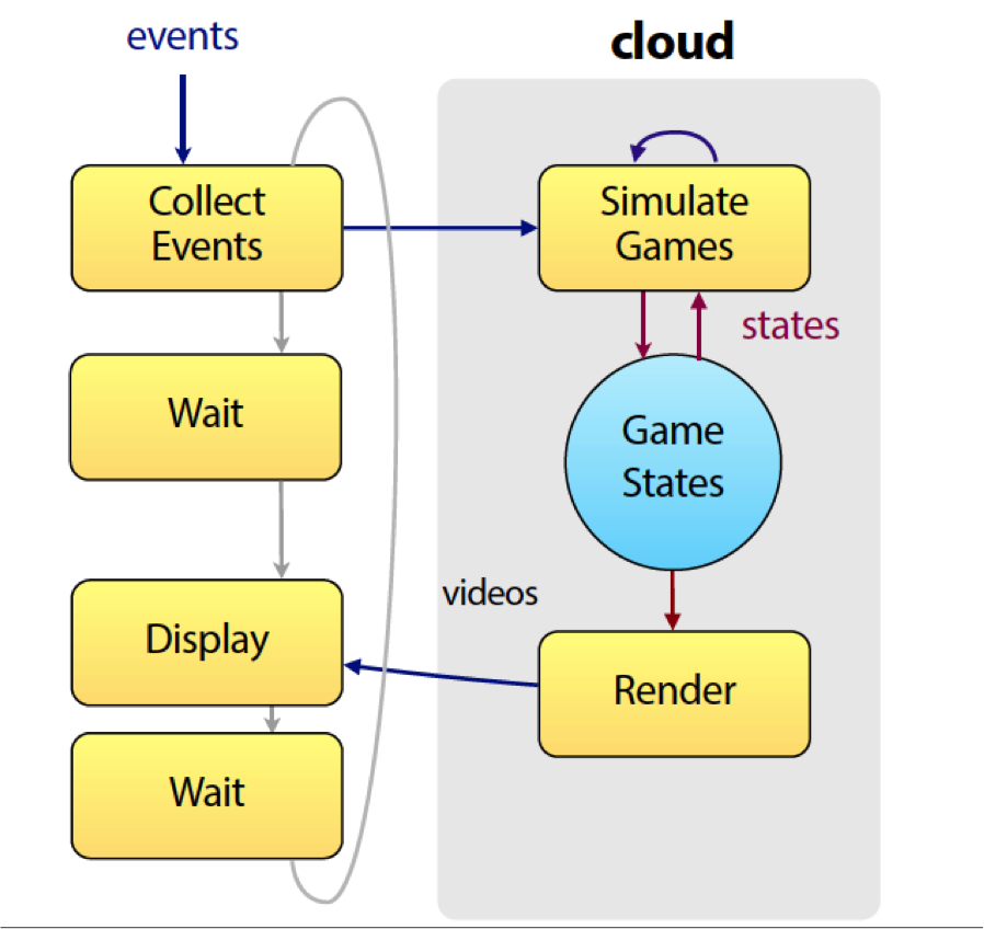 Cloud Games