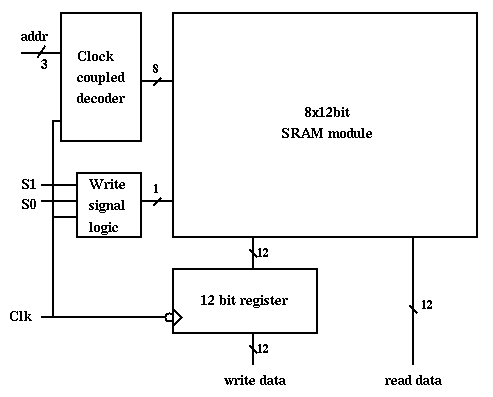 [Block Diagram for the Stack]