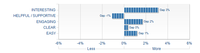 Graphs illustrating the information in the accessible table that should immediately follow it.