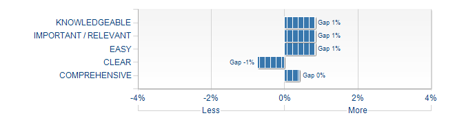 Graphs illustrating the information in the accessible table that should immediately follow it.