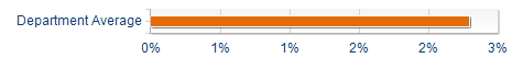 Graphs illustrating the information in the accessible table that should immediately follow it.